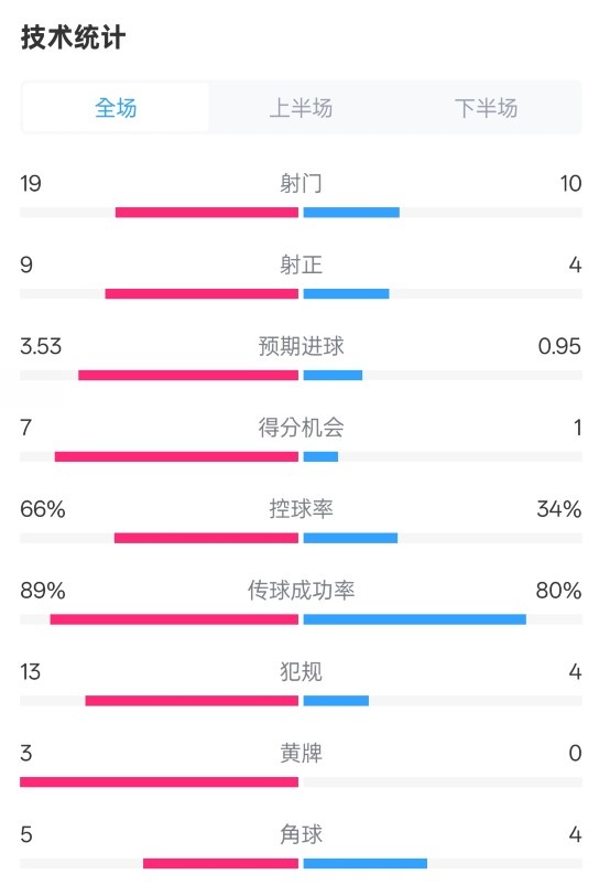 拜仁3-2圣保利全場(chǎng)數(shù)據(jù)：射門19-10，射正9-4，控球率66%-34%
