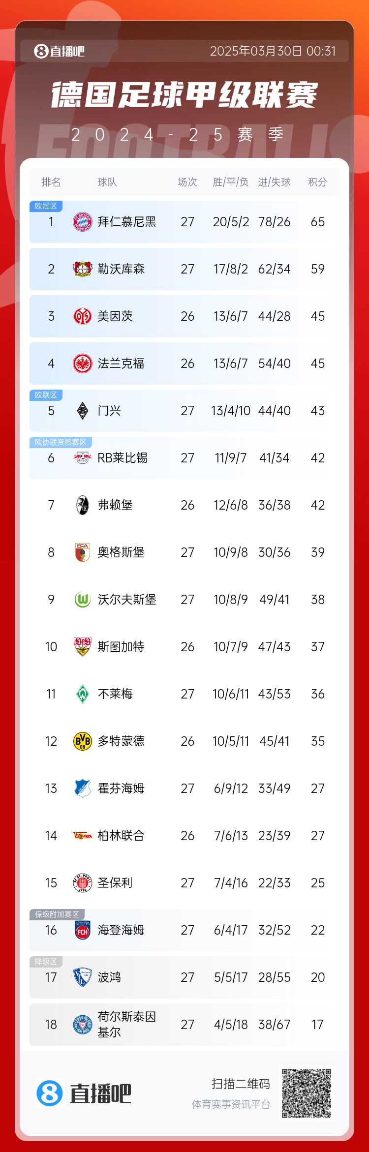 6分差距！拜仁藥廠剩余7輪對比：4對手相同，后者多踢倆保級隊(duì)