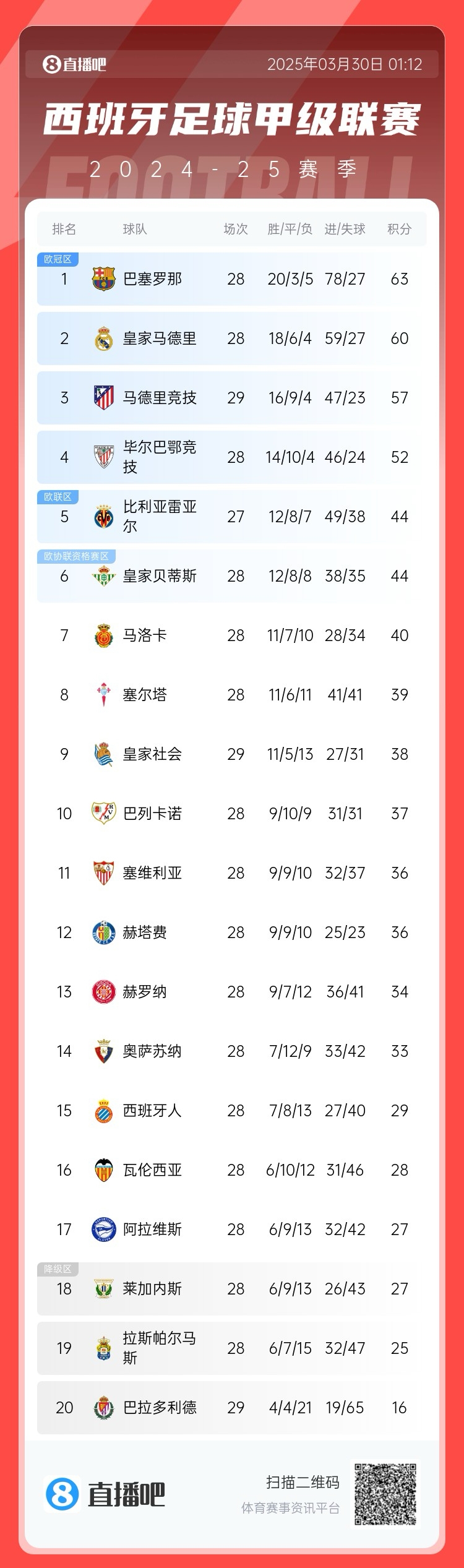 退出爭冠？西甲積分榜：馬競聯(lián)賽3場不勝，先賽落后巴薩6分