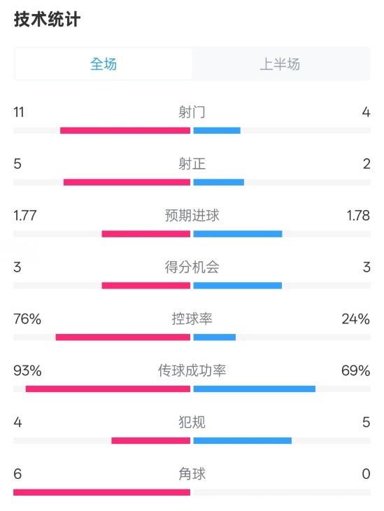 皇馬半場1-2萊加內(nèi)斯數(shù)據(jù)：射門11-4，射正5-2，控球率76%-24%