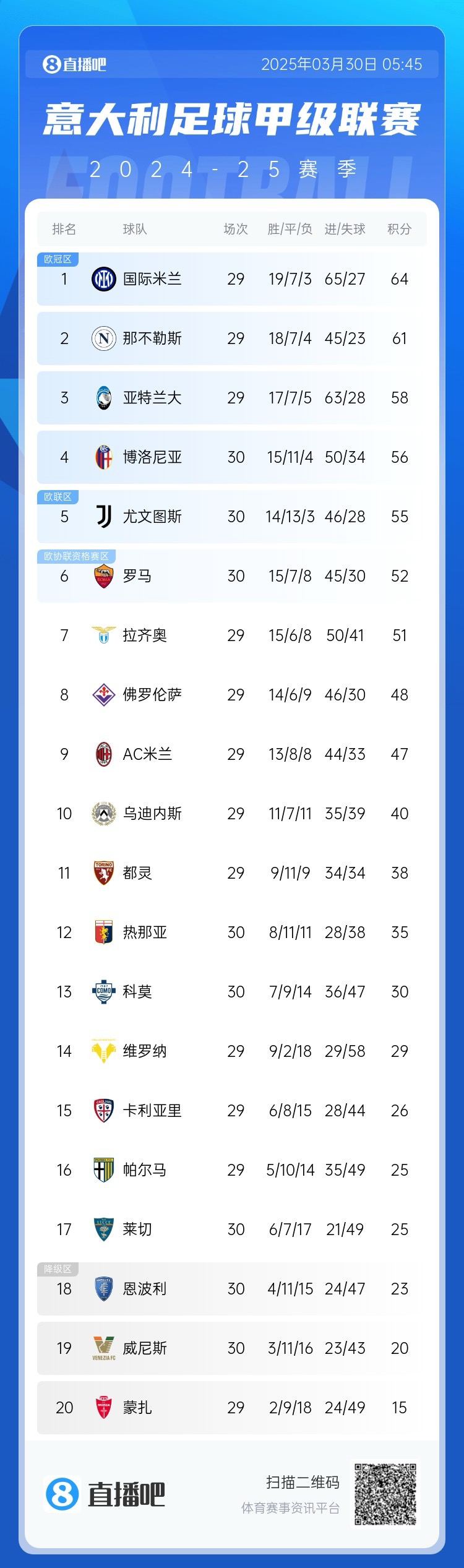 白熱化階段！意甲爭(zhēng)四3隊(duì)齊刷刷1-0贏球，藍(lán)鷹紫百合米蘭將遇強(qiáng)敵