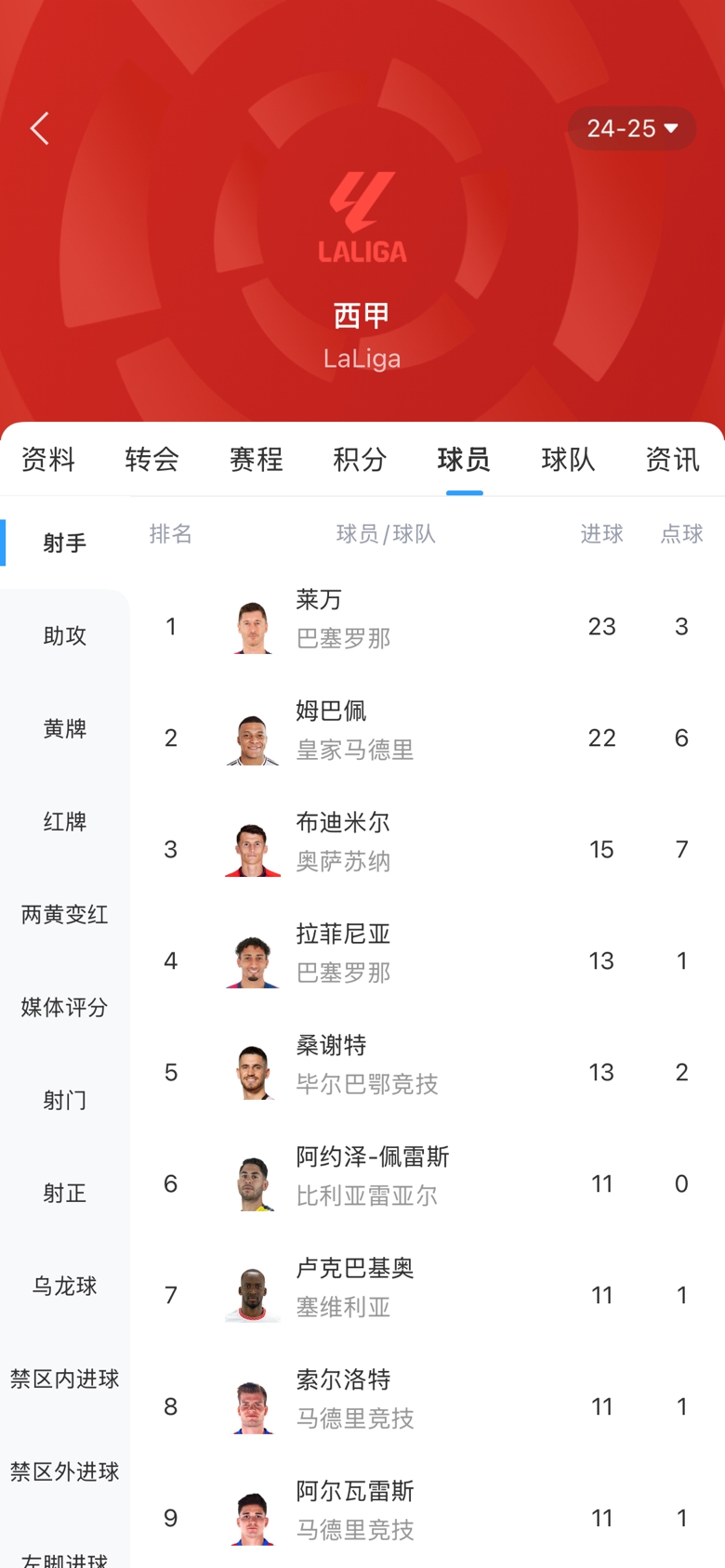 白熱化！西甲金靴最新賠率：萊萬1.9、姆巴佩2.0，兩人僅差1球！
