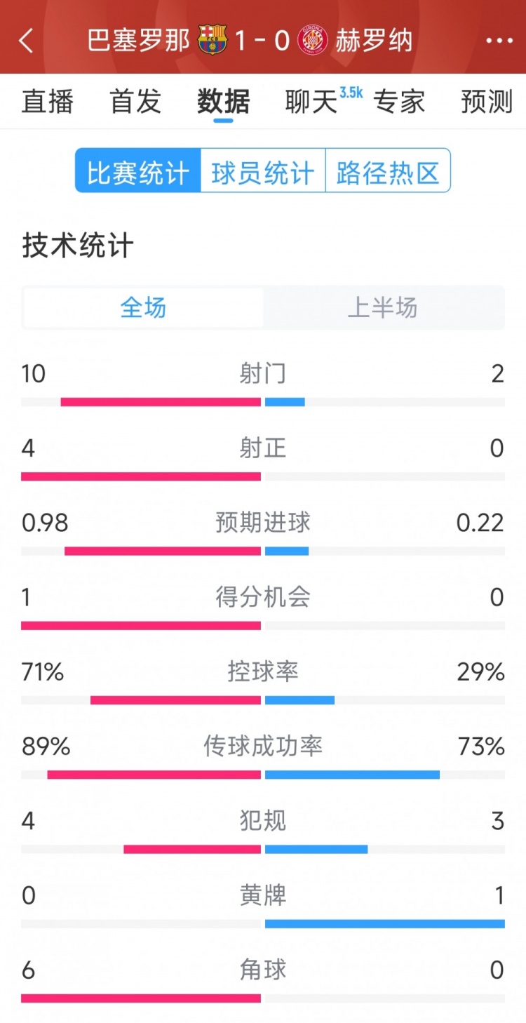一球領(lǐng)先，巴薩vs赫羅納半場(chǎng)數(shù)據(jù)：射門10-2，射正4-0