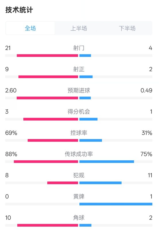 巴薩4-1赫羅納全場數(shù)據(jù)：射門21-4，射正9-2，控球率69%-31%