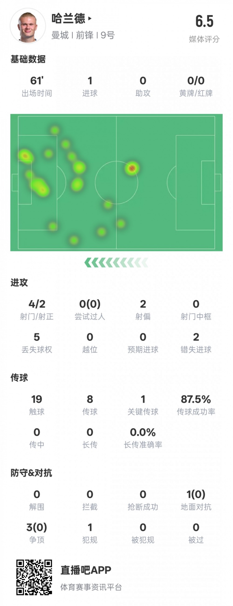 哈蘭德本場數(shù)據(jù)：1進(jìn)球1關(guān)鍵傳球2錯(cuò)失進(jìn)球機(jī)會(huì)，評分6.5