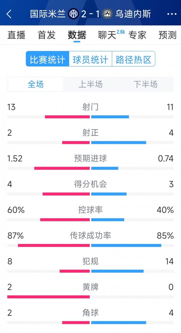 國米2射正進(jìn)2球，國米2-1烏迪內(nèi)斯全場數(shù)據(jù)：射門13-11，射正2-4